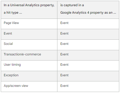 g4 EVENTS ga4 benefits